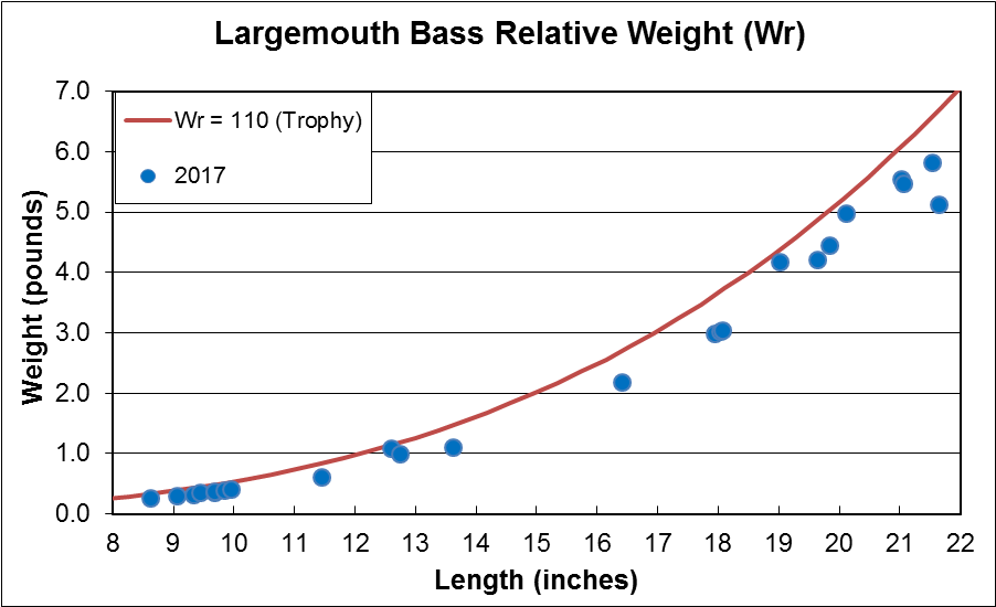 largemouth bass relative weight