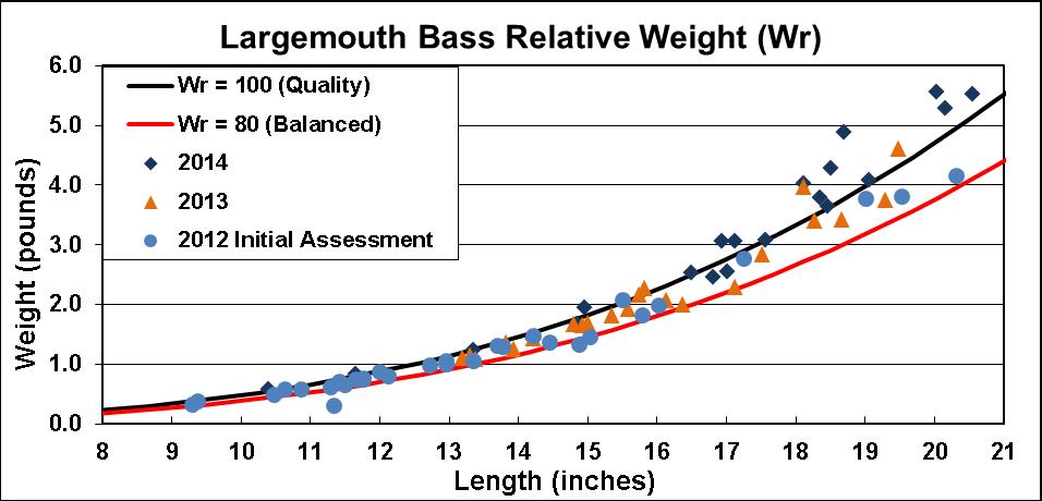 largemouth_bass_relative_weight