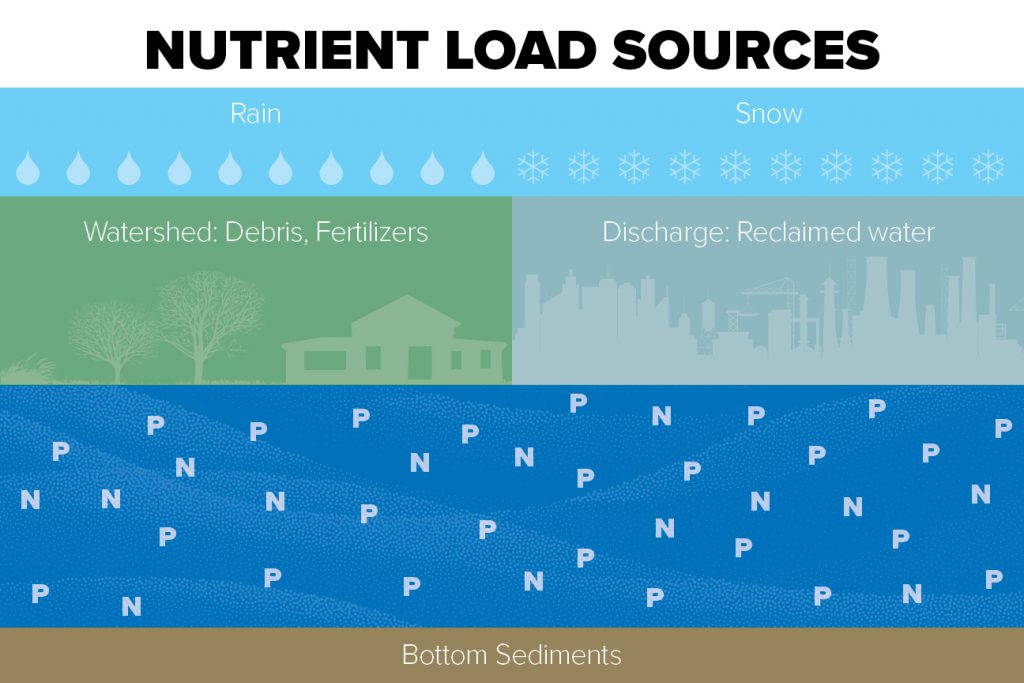 OST Graphics Revisions6 nutrient load sources