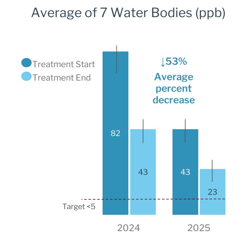 Compiled Free P Water
