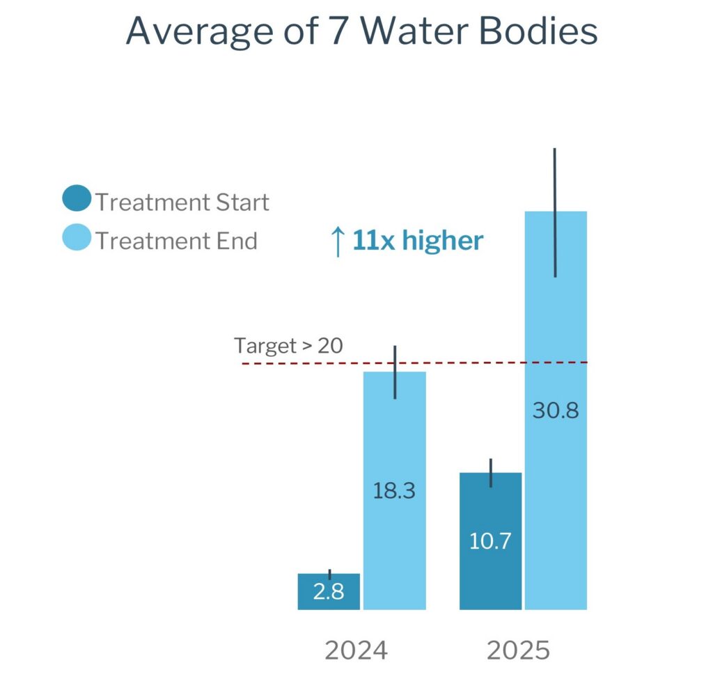 Compiled TNTP Ratio Water