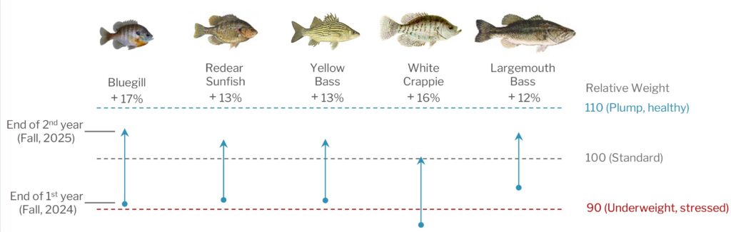 Relative Wt Fish Menasha Graphic